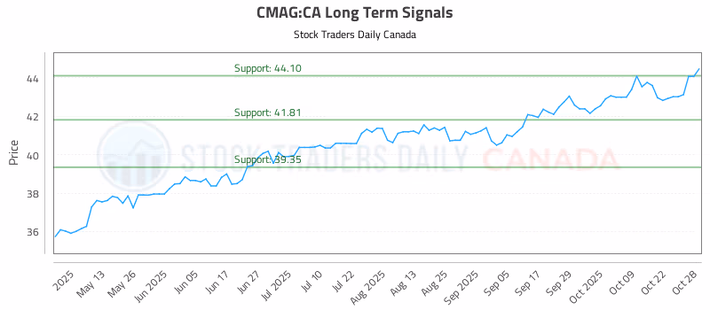 Stock Chart for CMAG:CA