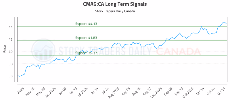 Stock Chart for CMAG:CA
