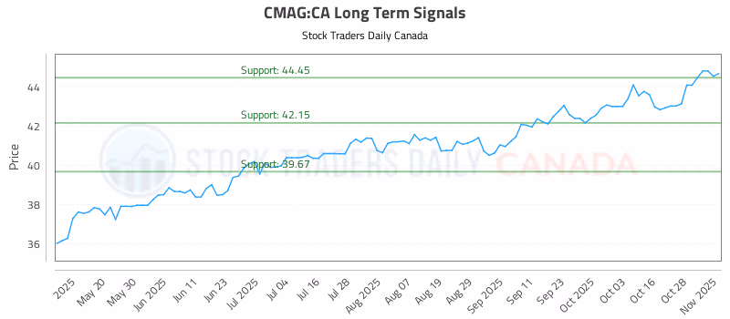 Stock Chart for CMAG:CA