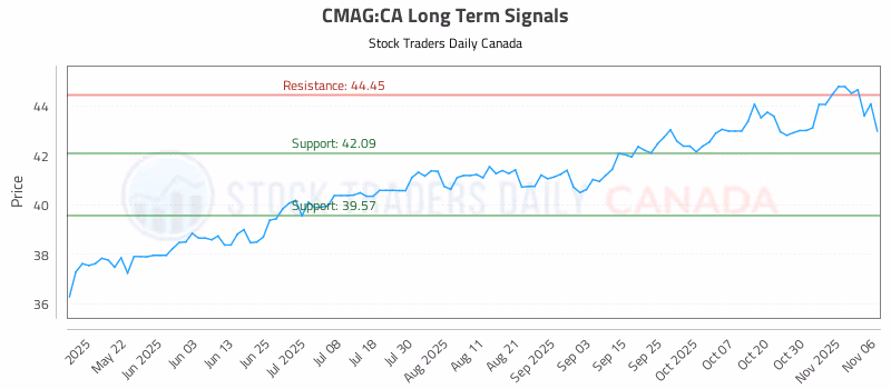 Stock Chart for CMAG:CA