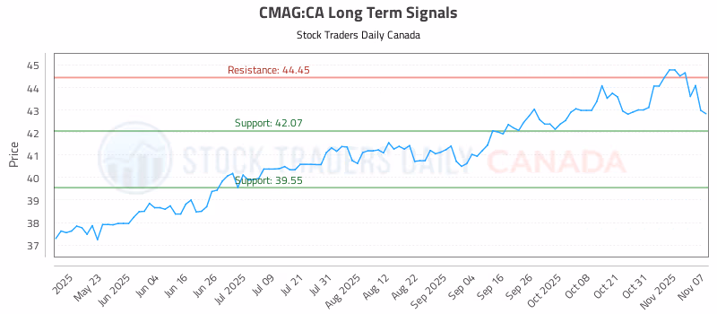 Stock Chart for CMAG:CA