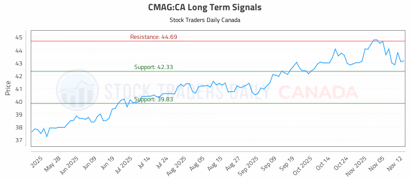 Stock Chart for CMAG:CA