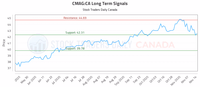 Stock Chart for CMAG:CA