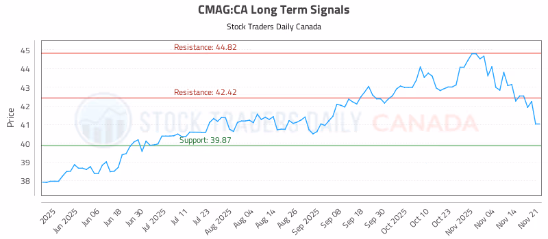 Stock Chart for CMAG:CA