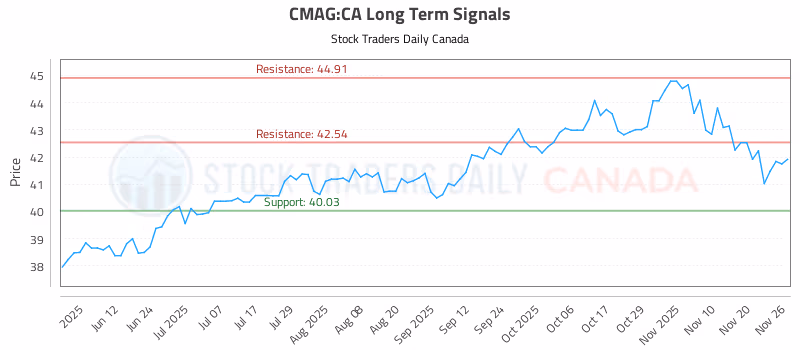 Stock Chart for CMAG:CA
