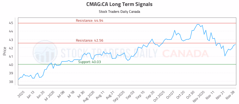 Stock Chart for CMAG:CA