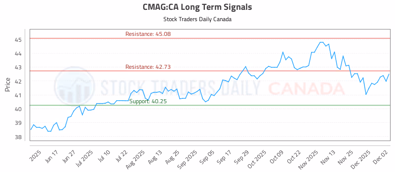 Stock Chart for CMAG:CA