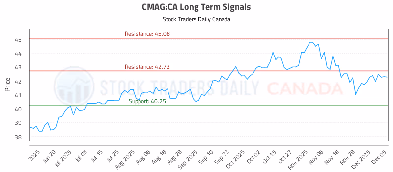 Stock Chart for CMAG:CA