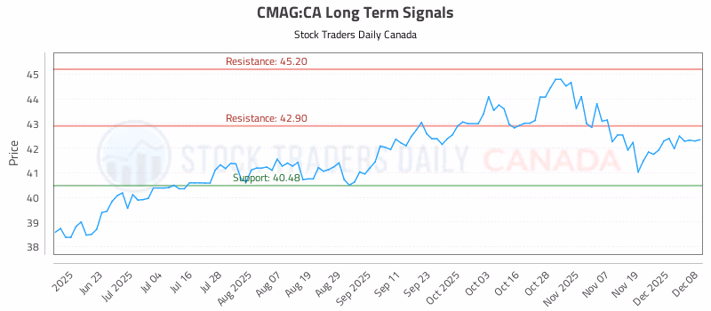 Stock Chart for CMAG:CA