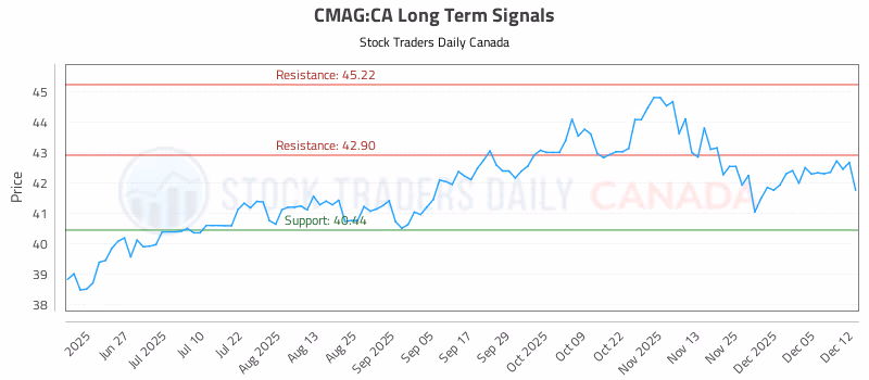 Stock Chart for CMAG:CA
