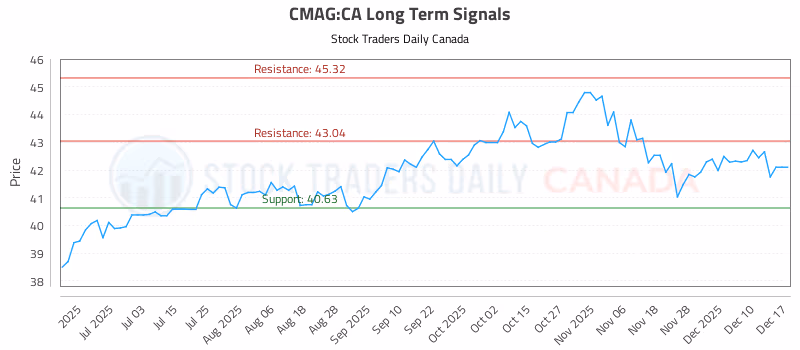 Stock Chart for CMAG:CA