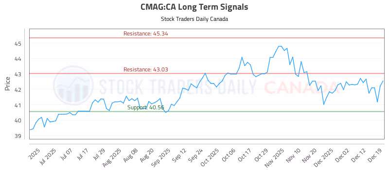 Stock Chart for CMAG:CA
