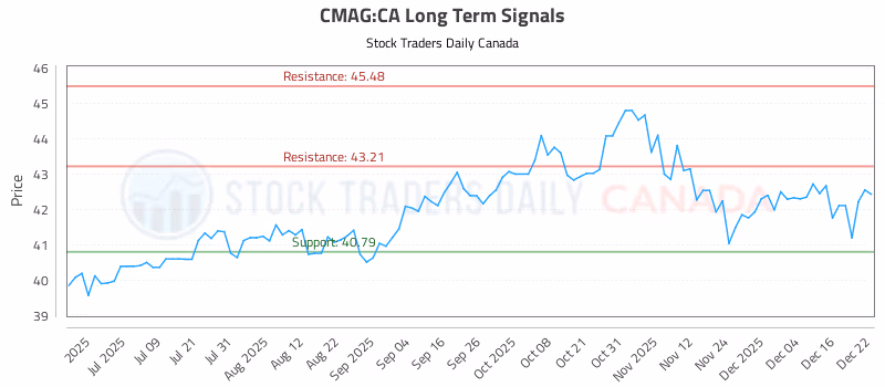 Stock Chart for CMAG:CA