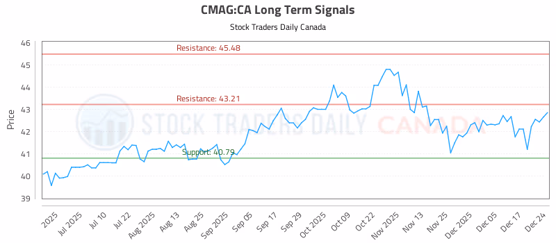 Stock Chart for CMAG:CA