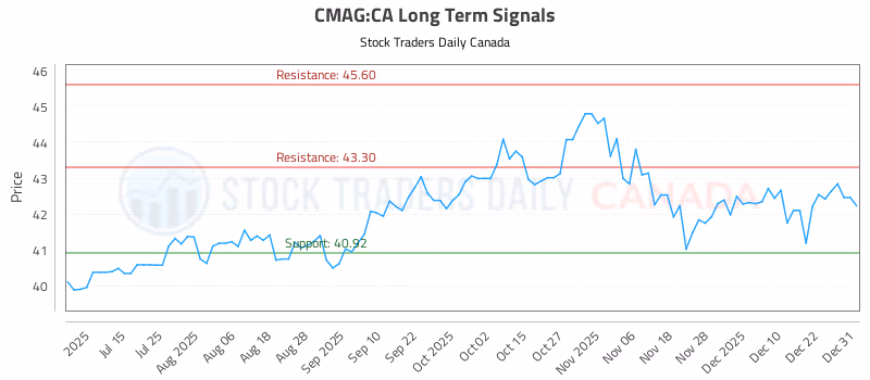 Stock Chart for CMAG:CA
