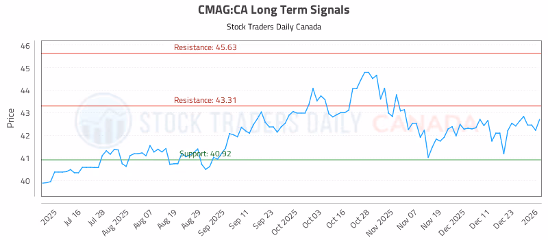 Stock Chart for CMAG:CA