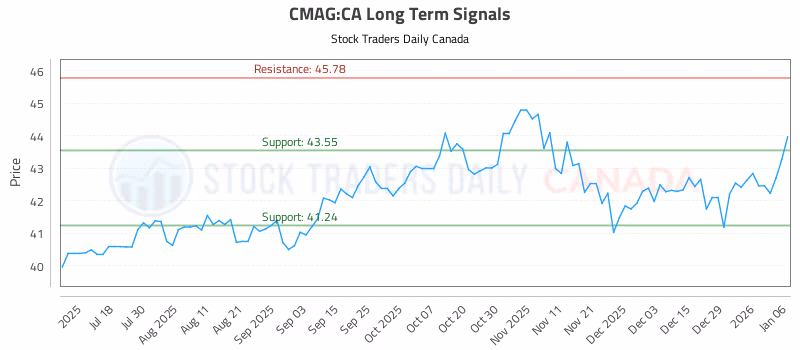Stock Chart for CMAG:CA