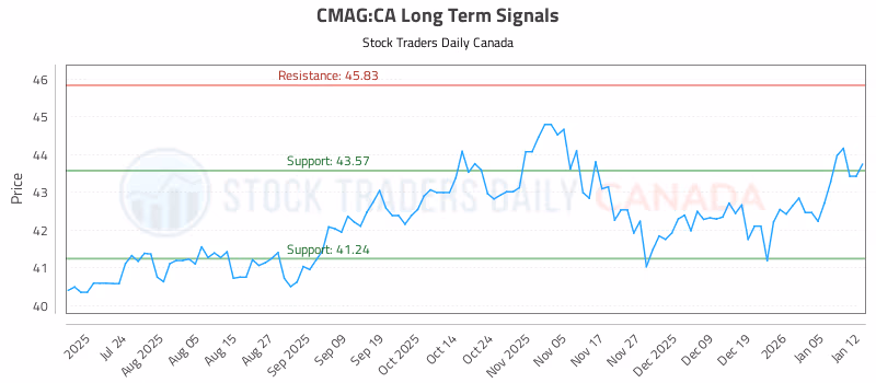 Stock Chart for CMAG:CA