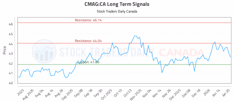 Stock Chart for CMAG:CA