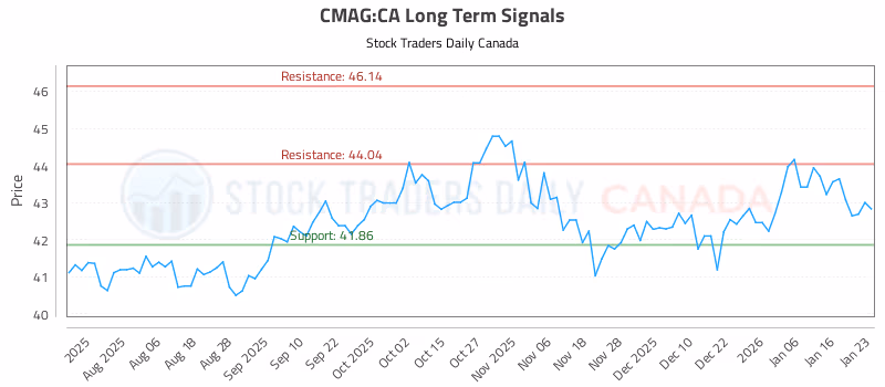 Stock Chart for CMAG:CA