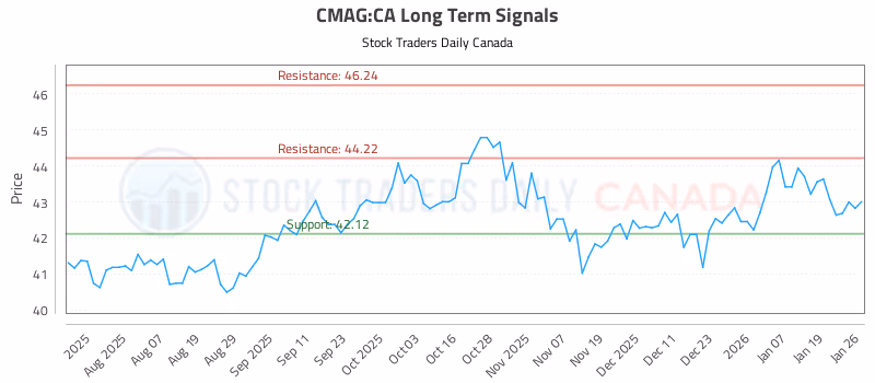 Stock Chart for CMAG:CA