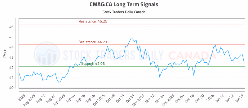Stock Chart for CMAG:CA