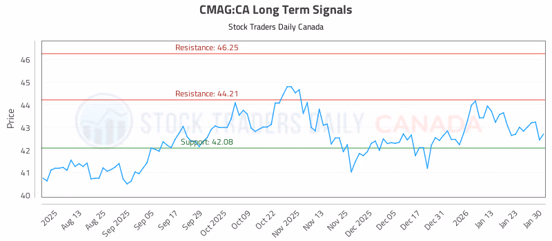 Stock Chart for CMAG:CA