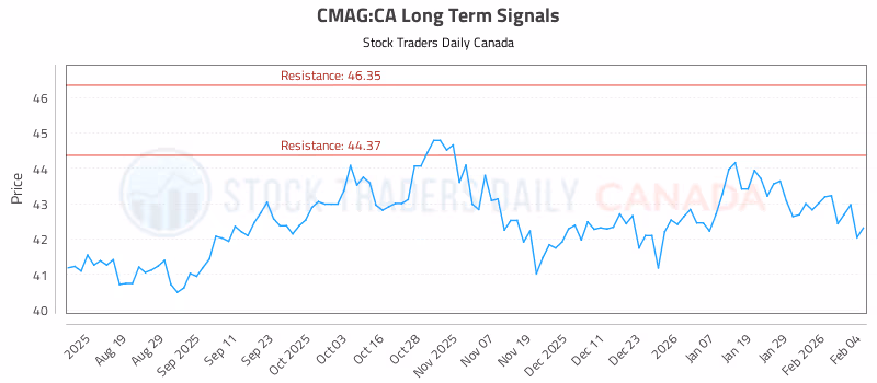Stock Chart for CMAG:CA