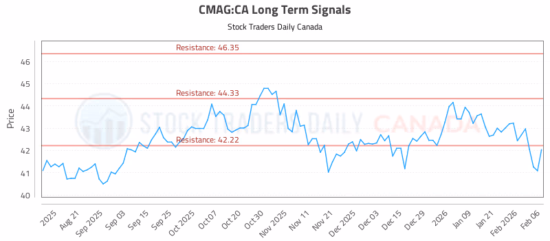 Stock Chart for CMAG:CA
