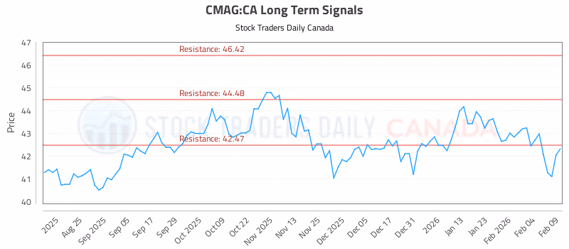 Stock Chart for CMAG:CA
