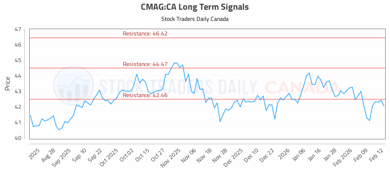 Stock Chart for CMAG:CA