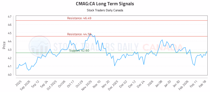 Stock Chart for CMAG:CA