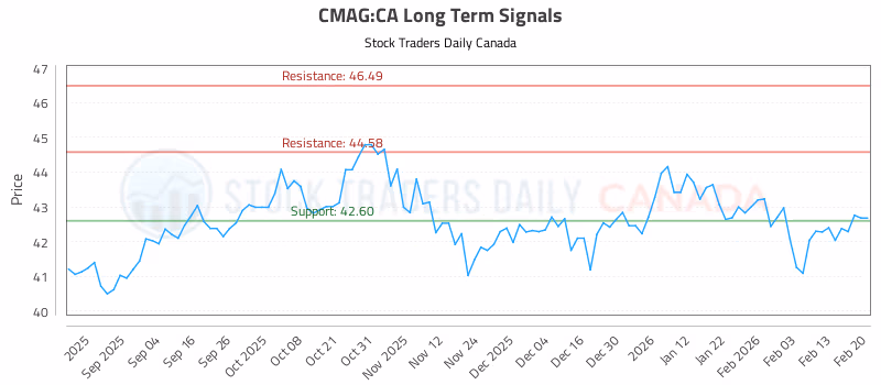 Stock Chart for CMAG:CA