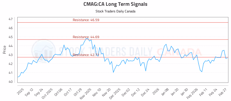 Stock Chart for CMAG:CA