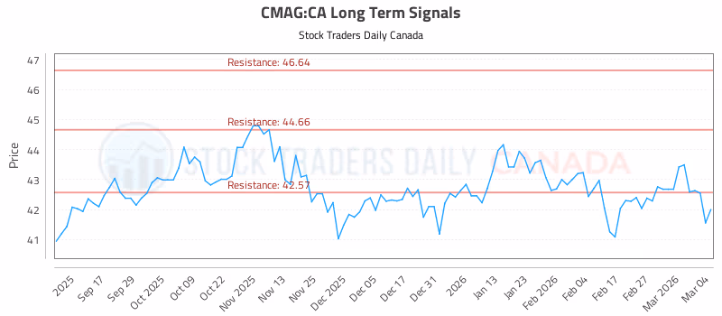 Stock Chart for CMAG:CA