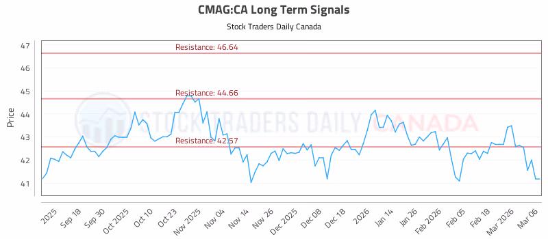Stock Chart for CMAG:CA