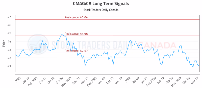 Stock Chart for CMAG:CA
