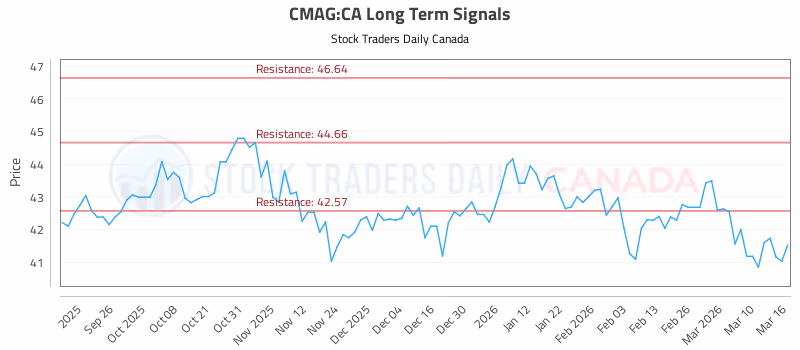 Stock Chart for CMAG:CA