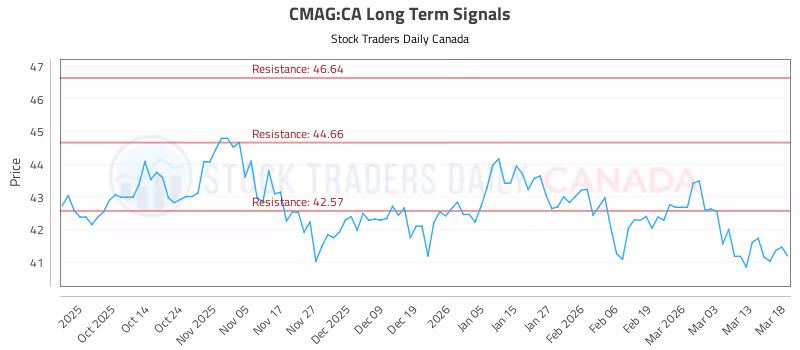 Stock Chart for CMAG:CA