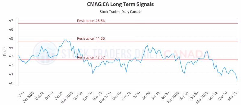 Stock Chart for CMAG:CA