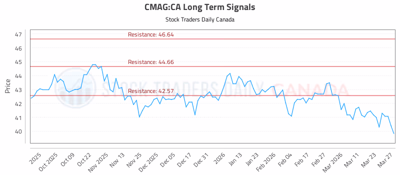 Stock Chart for CMAG:CA