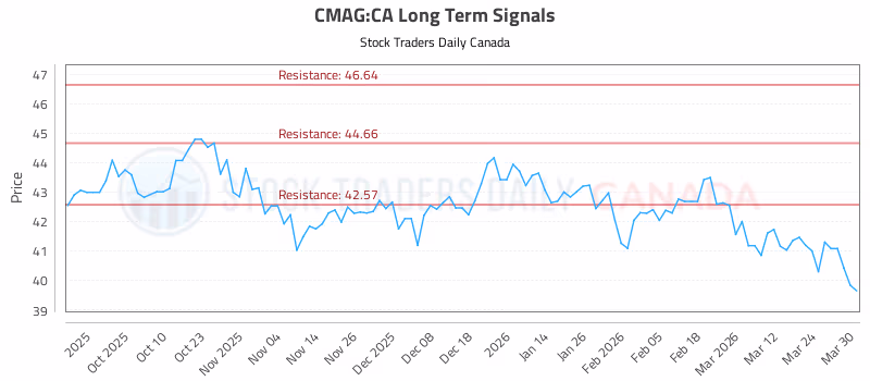 Stock Chart for CMAG:CA