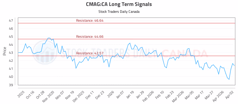 Stock Chart for CMAG:CA