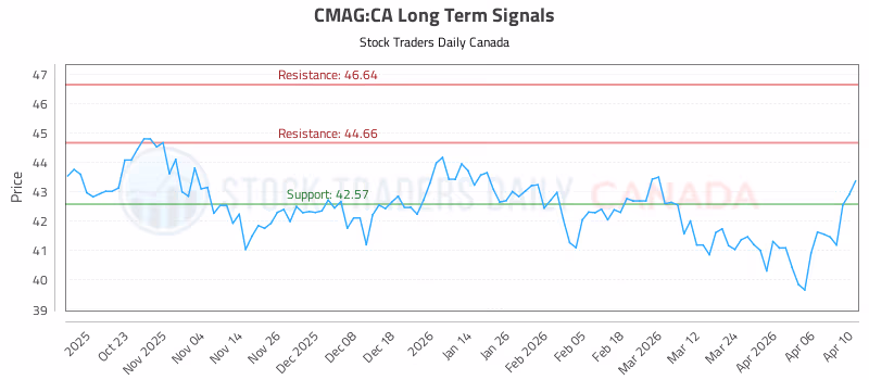 Stock Chart for CMAG:CA