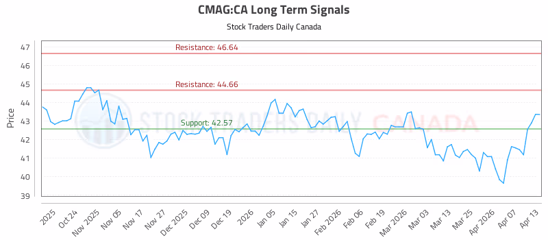 Stock Chart for CMAG:CA