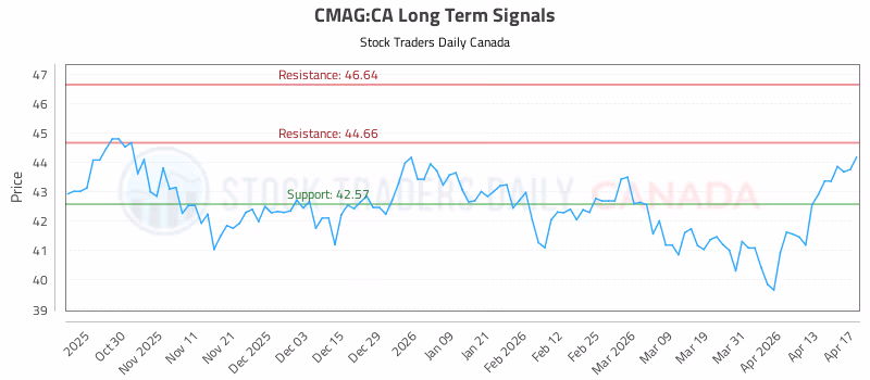 Stock Chart for CMAG:CA