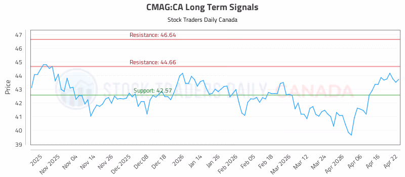 Stock Chart for CMAG:CA