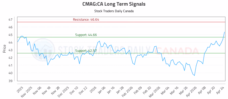 Stock Chart for CMAG:CA