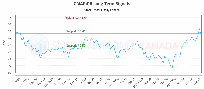 Stock Chart for CMAG:CA