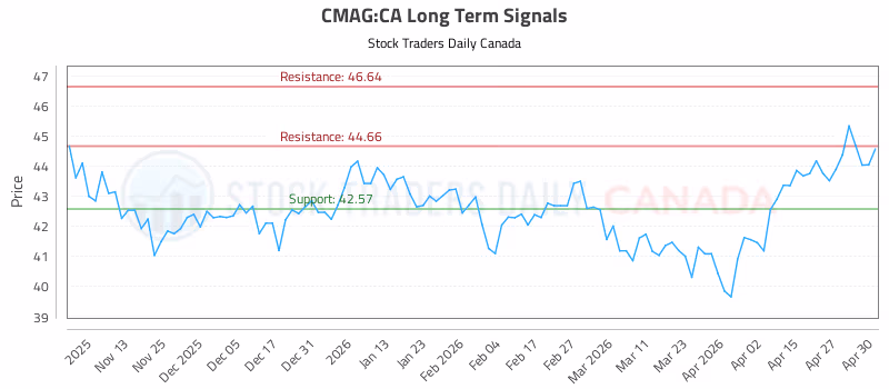 Stock Chart for CMAG:CA